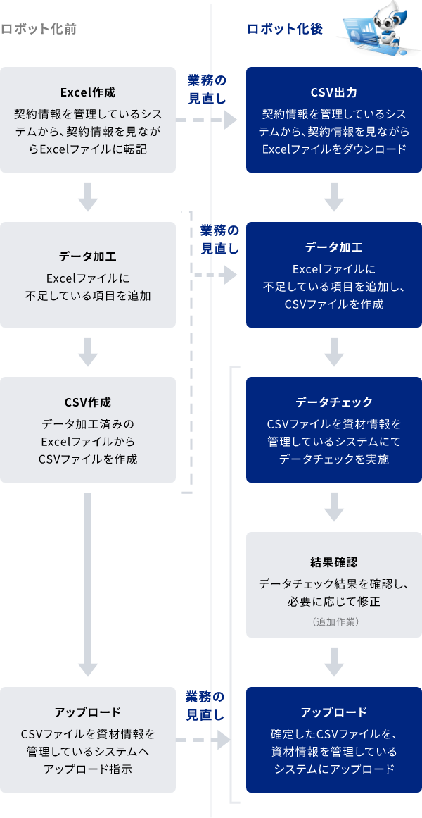 業務の流れ 1