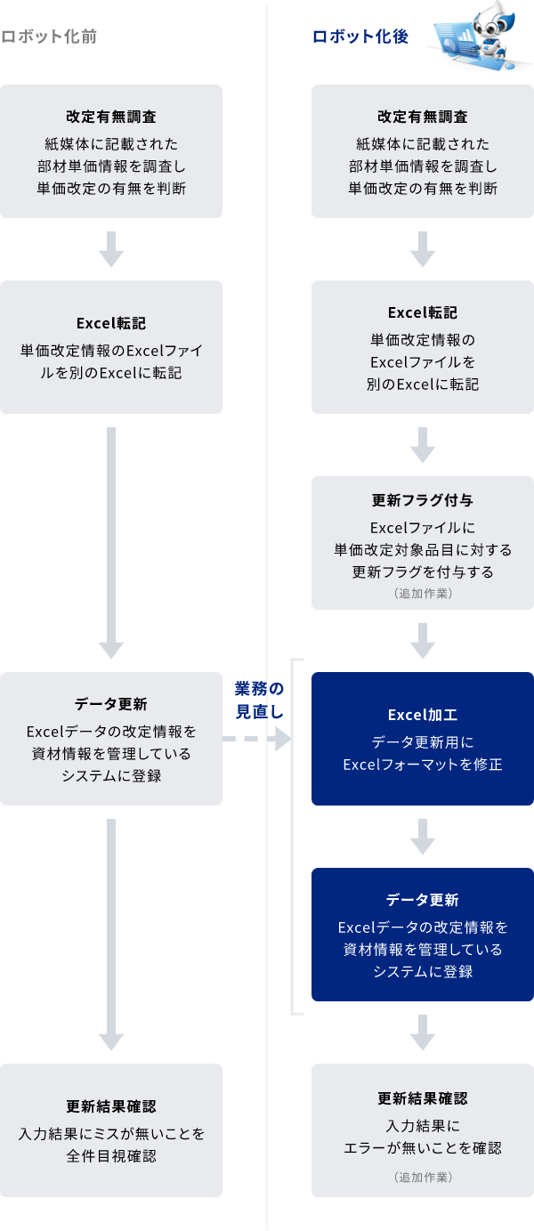業務の流れ 2