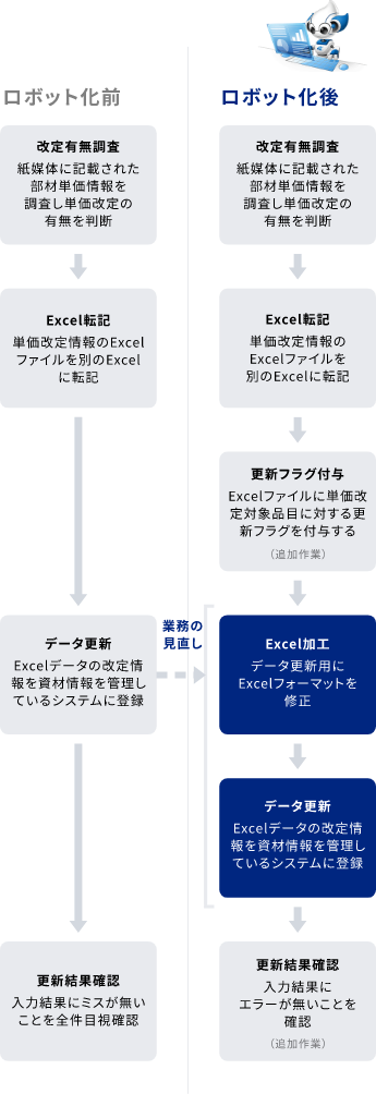 業務の流れ 2