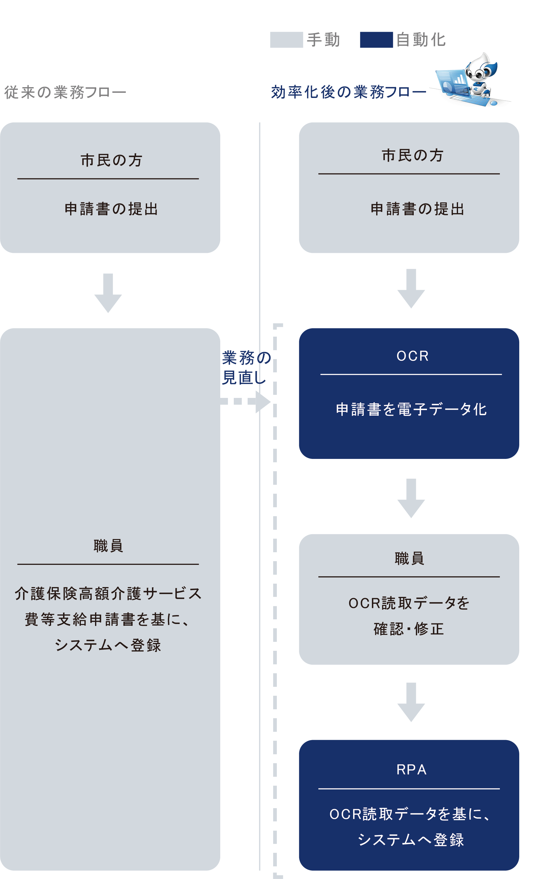 業務の流れ