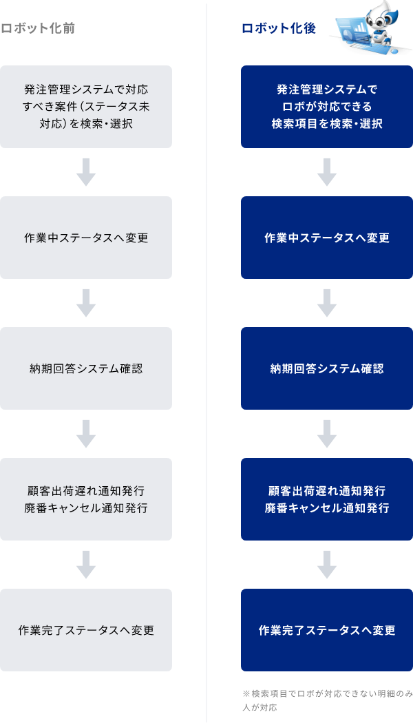 業務の流れ 1