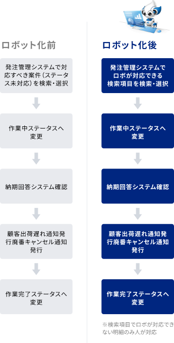 業務の流れ 1