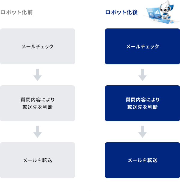 業務の流れ 2