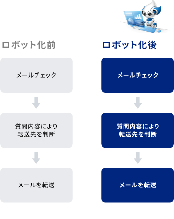 業務の流れ 2