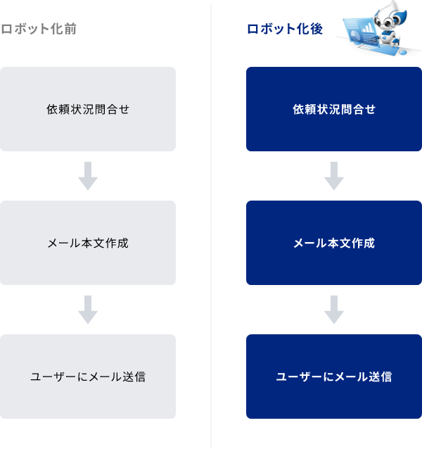 業務の流れ 3
