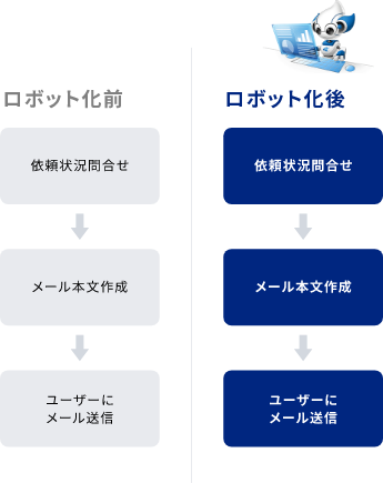 業務の流れ 3