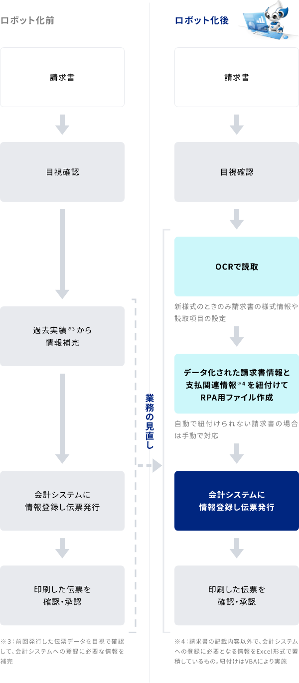 業務の流れ 2