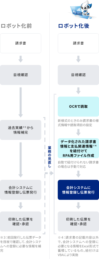 業務の流れ 2
